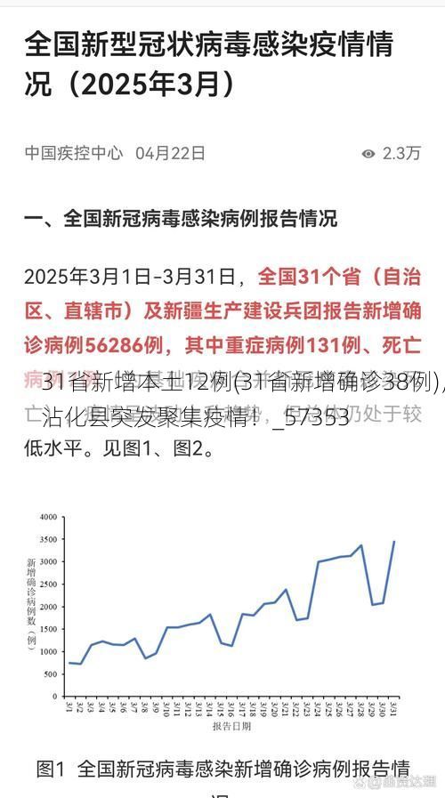 31省新增本土12例(31省新增确诊38例)，沾化县突发聚集疫情！_57353