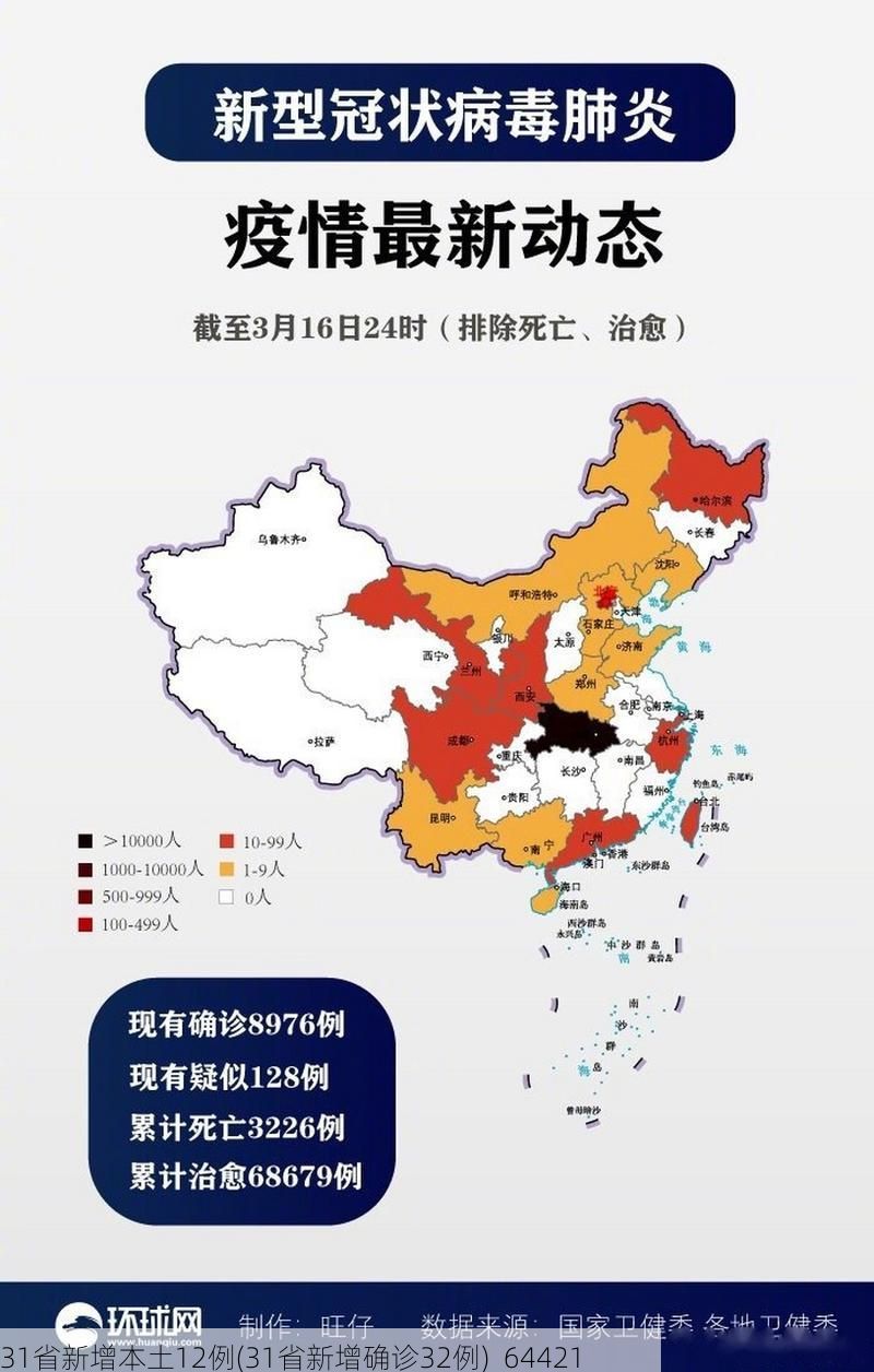 31省新增本土12例(31省新增确诊32例)_64421