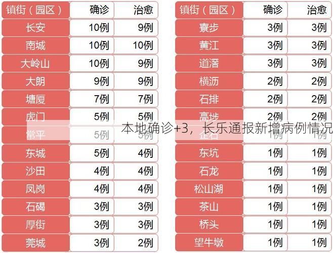 本地确诊+3，长乐通报新增病例情况