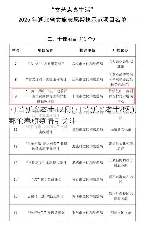 31省新增本土12例(31省新增本土8例)，鄂伦春旗疫情引关注
