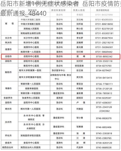 岳阳市新增1例无症状感染者  岳阳市疫情防控最新通报_48440