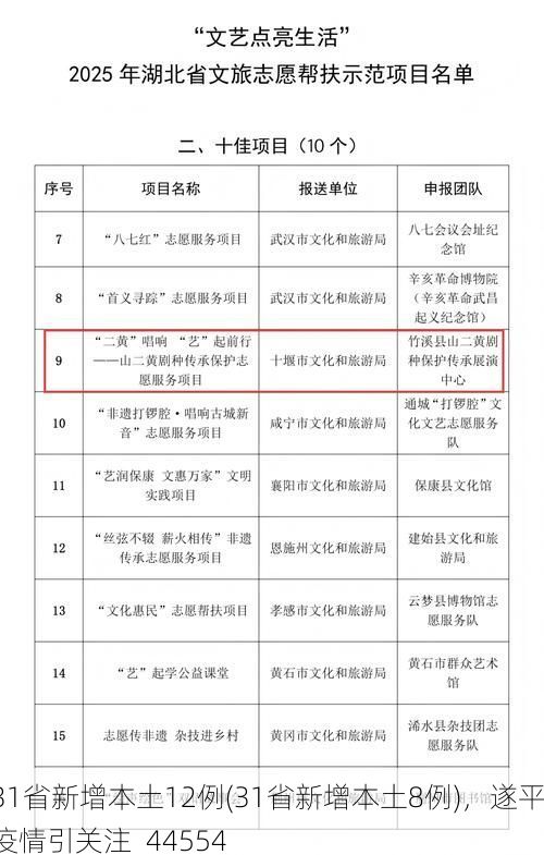 31省新增本土12例(31省新增本土8例)，遂平疫情引关注_44554