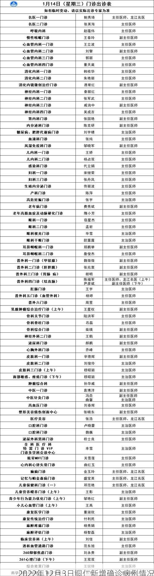 2022年12月3日铜仁新增确诊病例情况