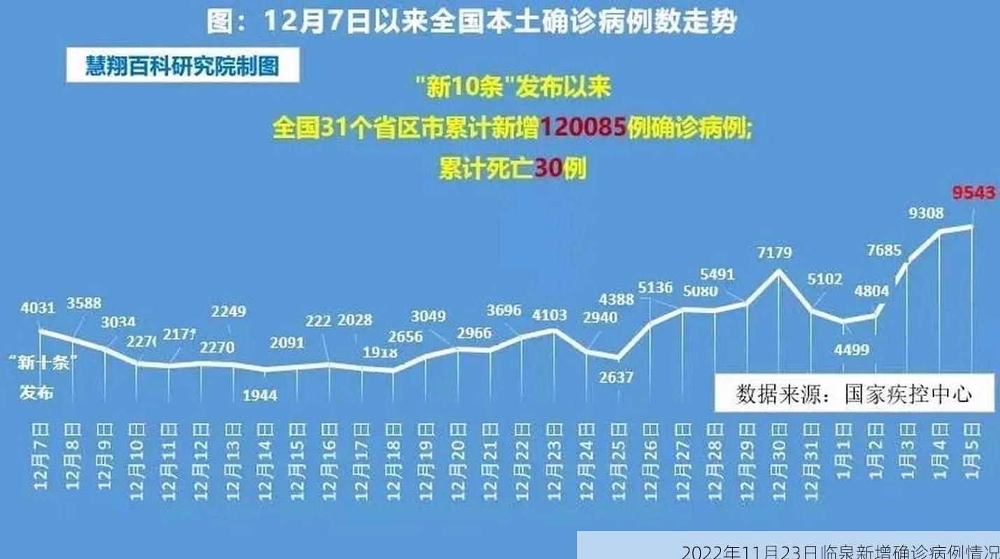 2022年11月23日临泉新增确诊病例情况