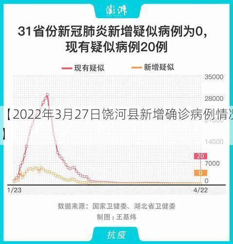 【2022年3月27日饶河县新增确诊病例情况】