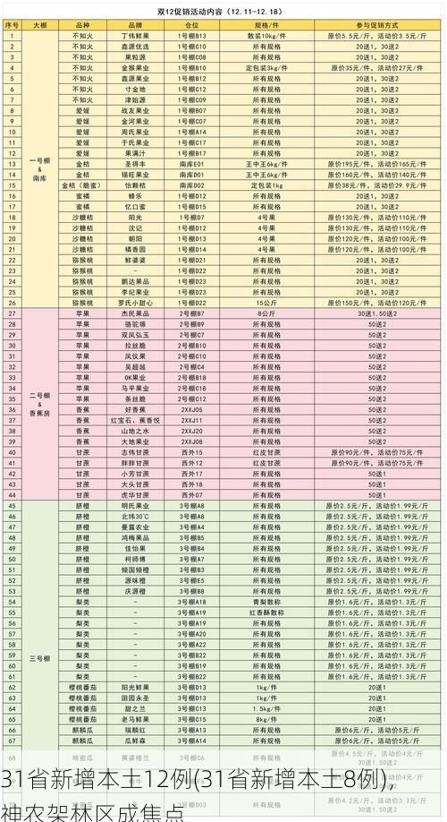 31省新增本土12例(31省新增本土8例)，神农架林区成焦点