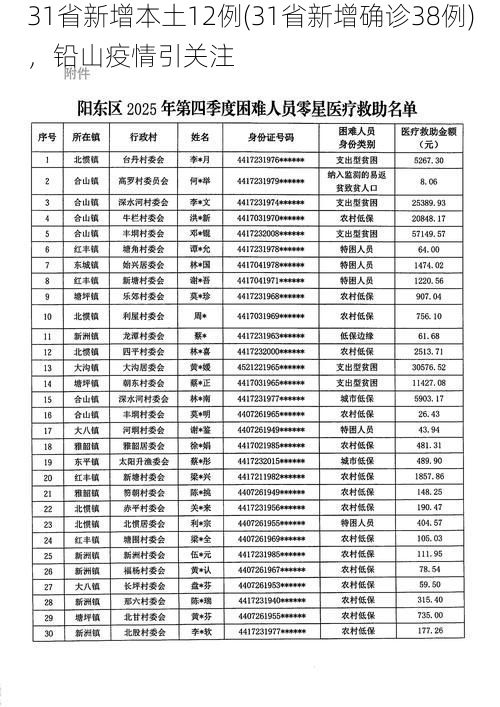 31省新增本土12例(31省新增确诊38例)，铅山疫情引关注
