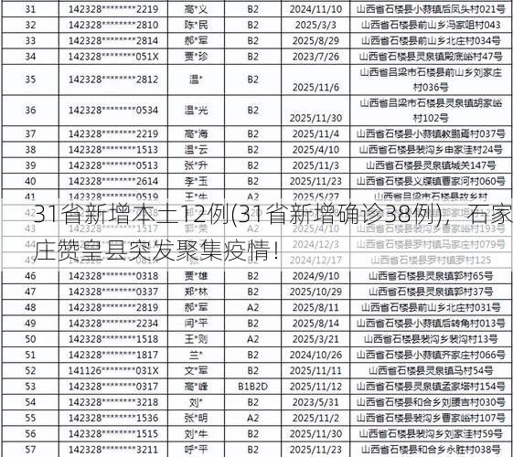 31省新增本土12例(31省新增确诊38例)，石家庄赞皇县突发聚集疫情！
