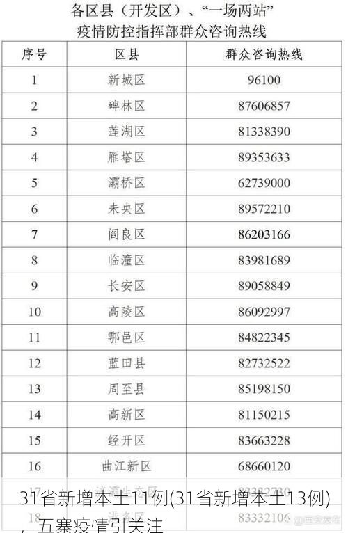 31省新增本土11例(31省新增本土13例)，五寨疫情引关注