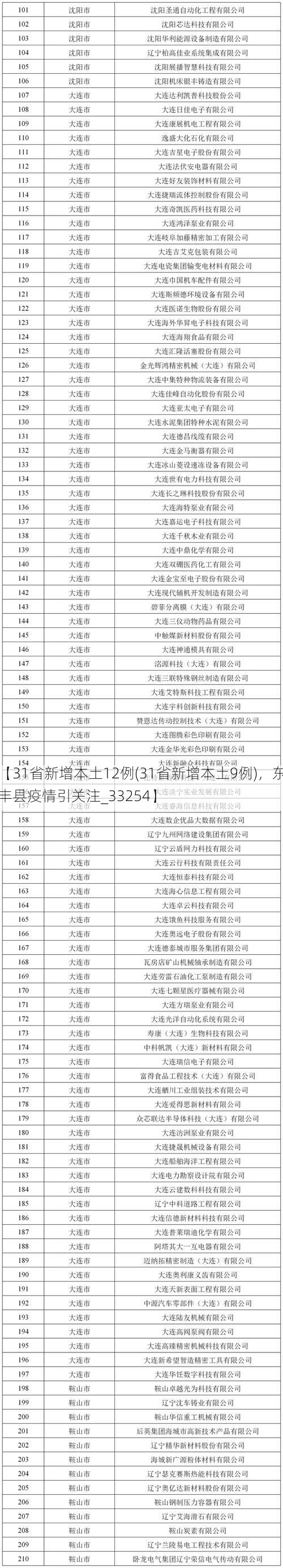 【31省新增本土12例(31省新增本土9例),东丰县疫情引关注_33254】