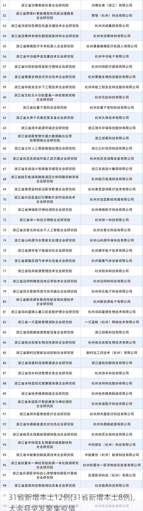 31省新增本土12例(31省新增本土8例)，大余县突发聚集疫情