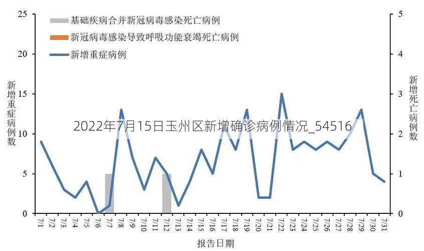 2022年7月15日玉州区新增确诊病例情况_54516