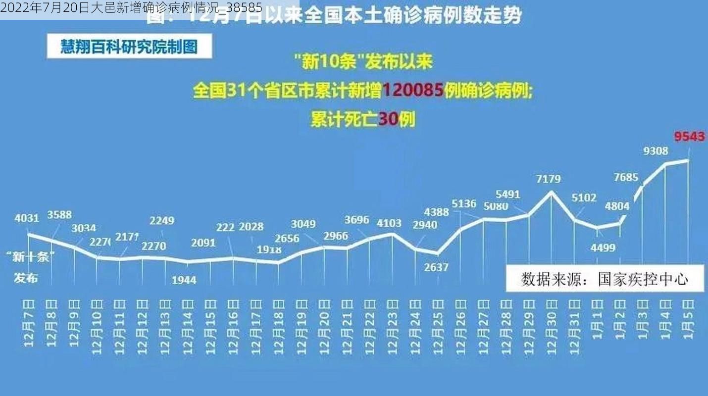 2022年7月20日大邑新增确诊病例情况_38585