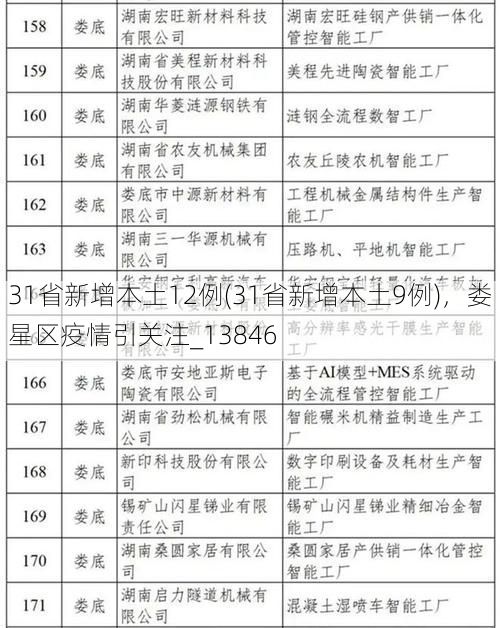 31省新增本土12例(31省新增本土9例),娄星区疫情引关注_13846