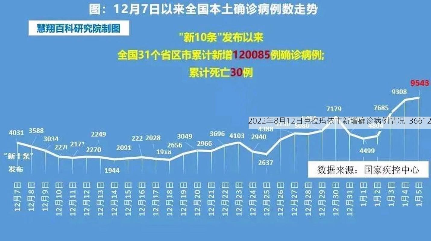 2022年8月12日克拉玛依市新增确诊病例情况_36612