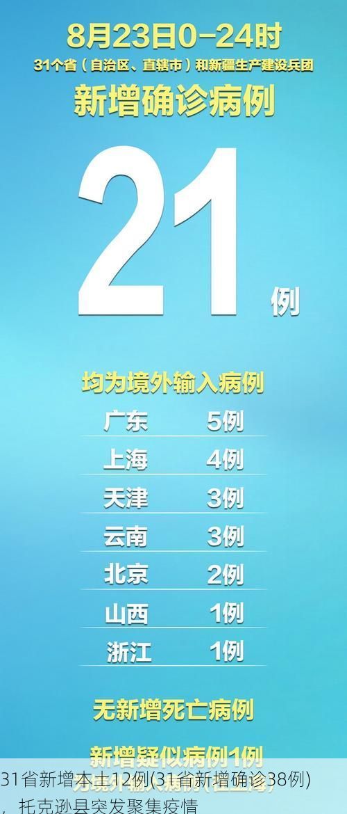 31省新增本土12例(31省新增确诊38例),托克逊县突发聚集疫情