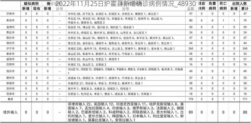 2022年11月25日炉霍县新增确诊病例情况_48930