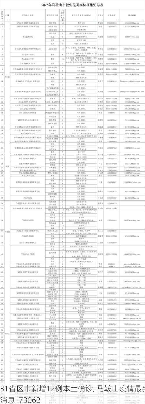 31省区市新增12例本土确诊, 马鞍山疫情最新消息_73062