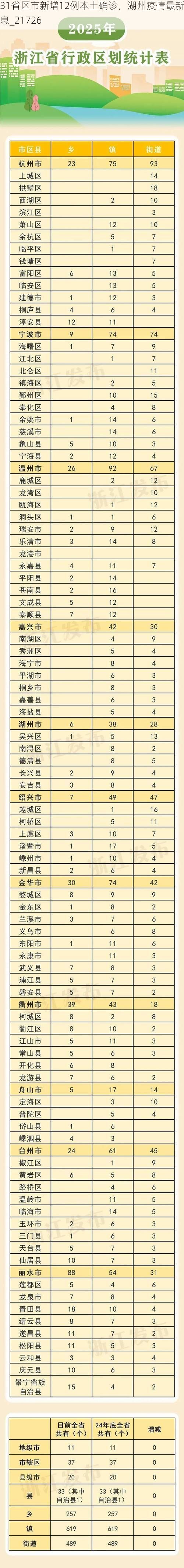 31省区市新增12例本土确诊，湖州疫情最新消息_21726