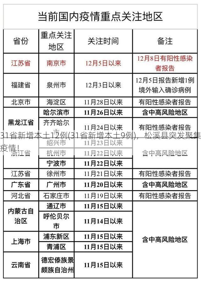 31省新增本土12例(31省新增本土9例)，松溪县突发聚集疫情！