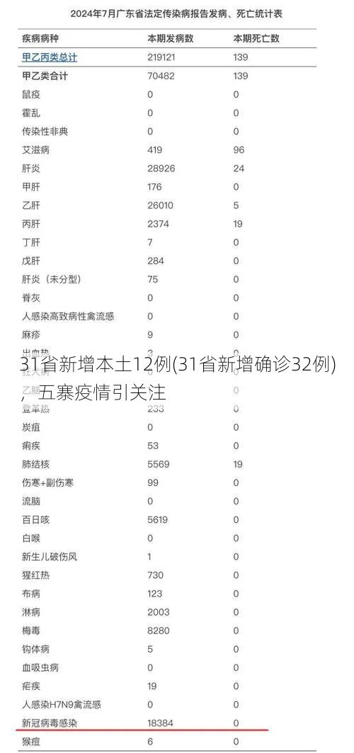 31省新增本土12例(31省新增确诊32例)，五寨疫情引关注