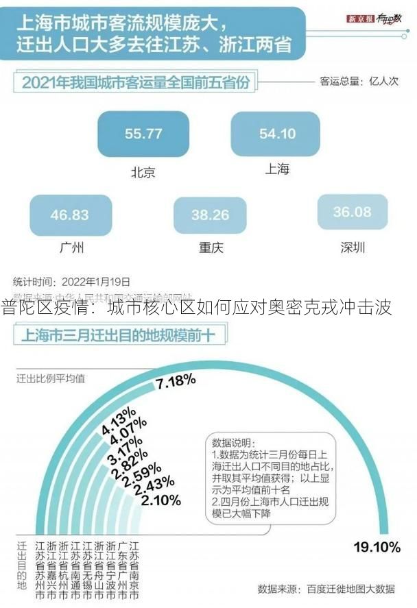 普陀区疫情：城市核心区如何应对奥密克戎冲击波