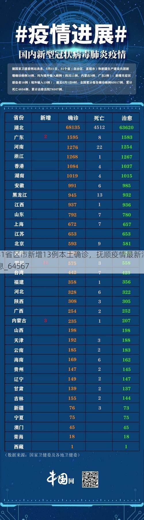 31省区市新增13例本土确诊，抚顺疫情最新消息_64567