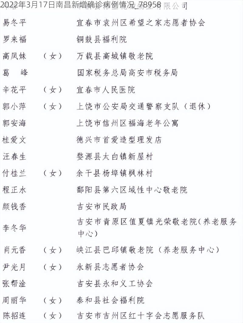 2022年3月17日南昌新增确诊病例情况_78958