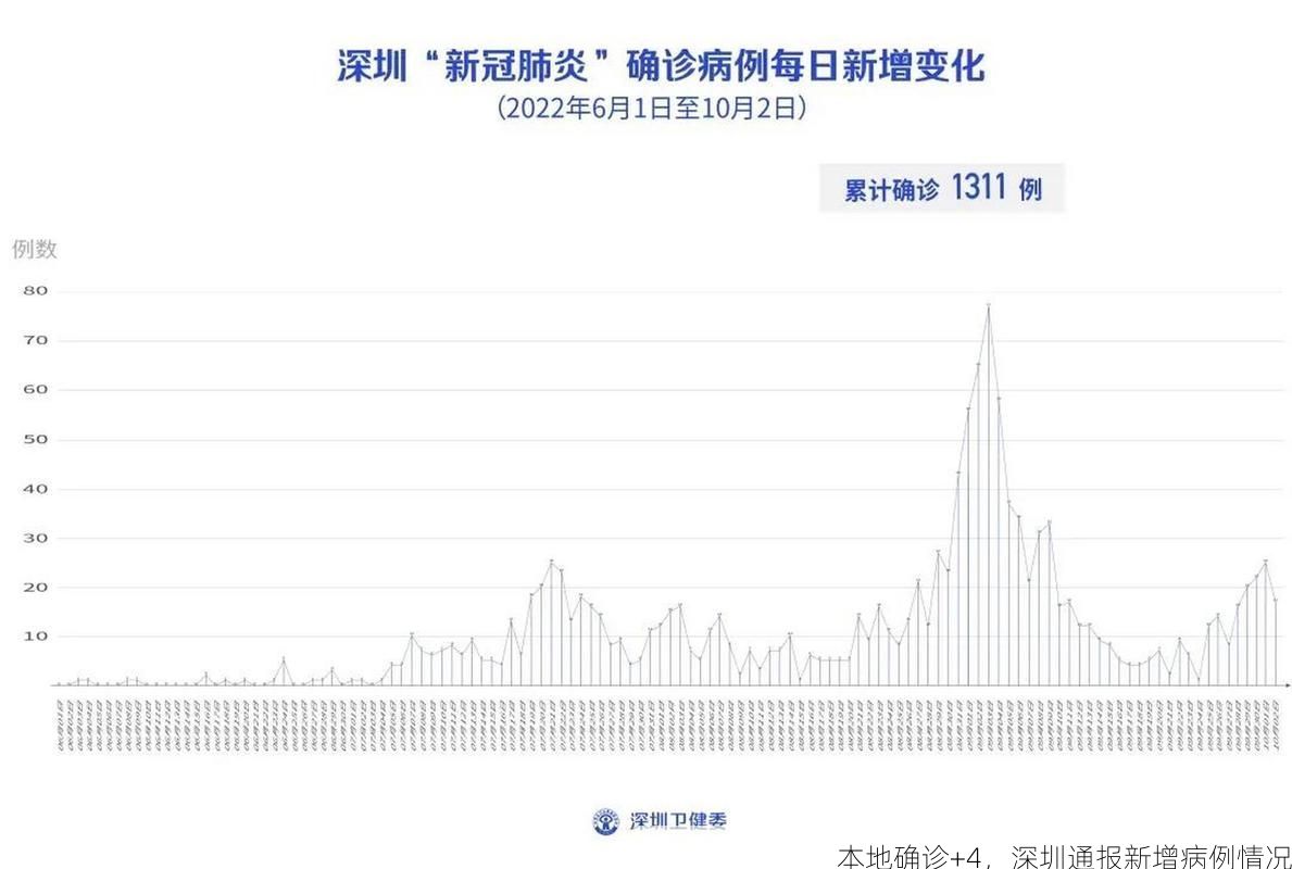 本地确诊+4，深圳通报新增病例情况