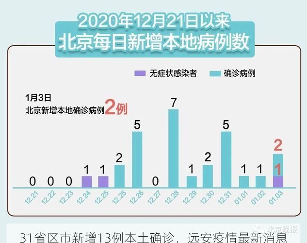 31省区市新增13例本土确诊，远安疫情最新消息