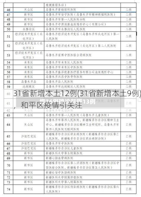 31省新增本土12例(31省新增本土9例),和平区疫情引关注