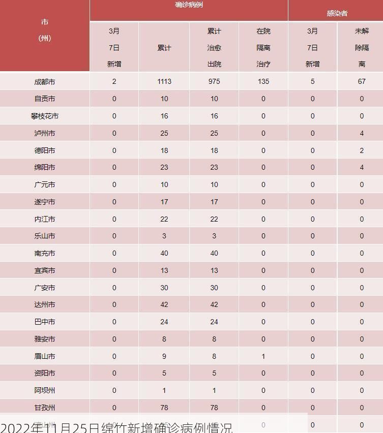 2022年11月25日绵竹新增确诊病例情况