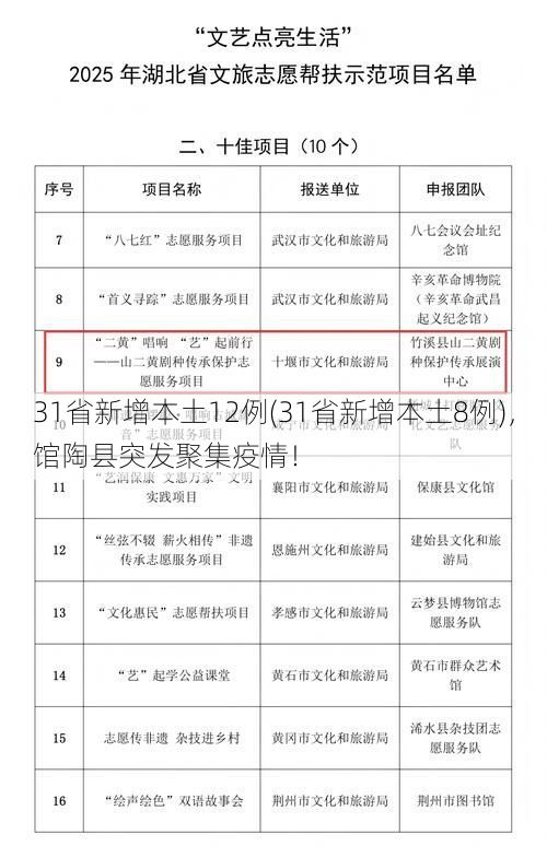 31省新增本土12例(31省新增本土8例),馆陶县突发聚集疫情!