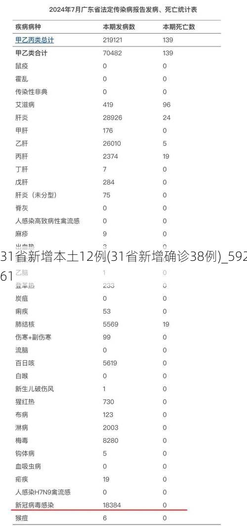 31省新增本土12例(31省新增确诊38例)_59261