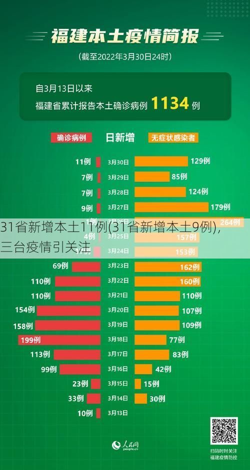 31省新增本土11例(31省新增本土9例)，三台疫情引关注