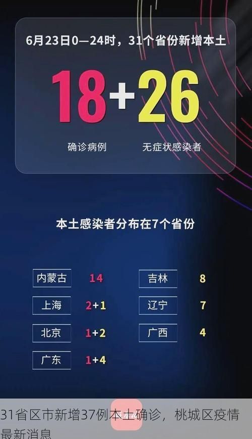 31省区市新增37例本土确诊，桃城区疫情最新消息