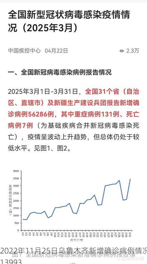 2022年11月25日乌鲁木齐新增确诊病例情况_13993