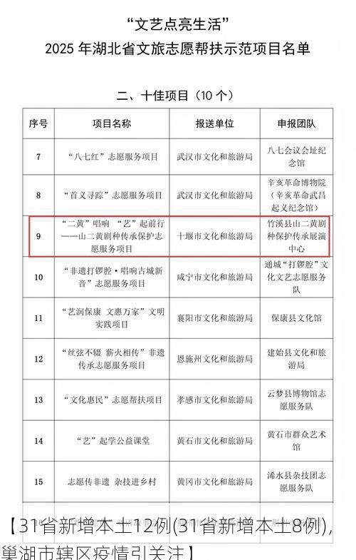 【31省新增本土12例(31省新增本土8例)，巢湖市辖区疫情引关注】