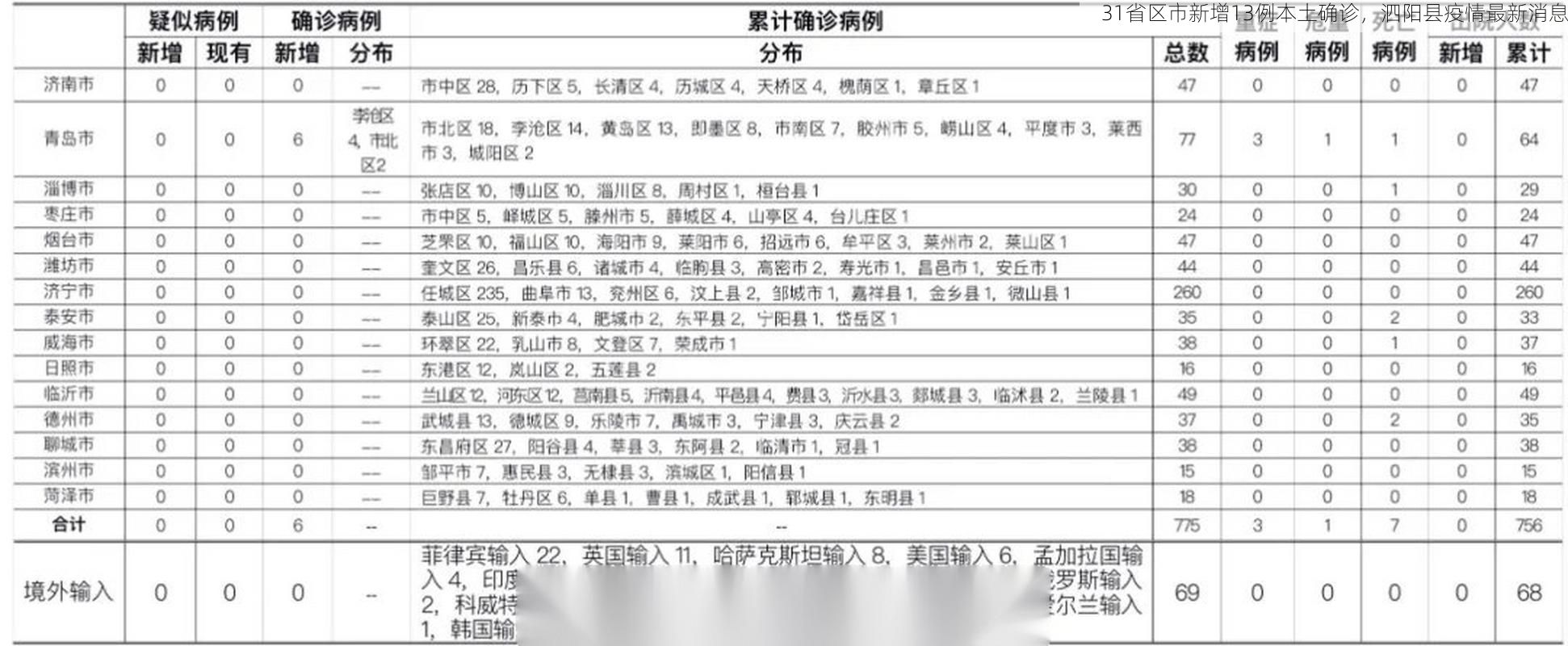 31省区市新增13例本土确诊,泗阳县疫情最新消息