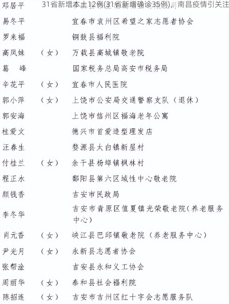 31省新增本土12例(31省新增确诊35例),南昌疫情引关注