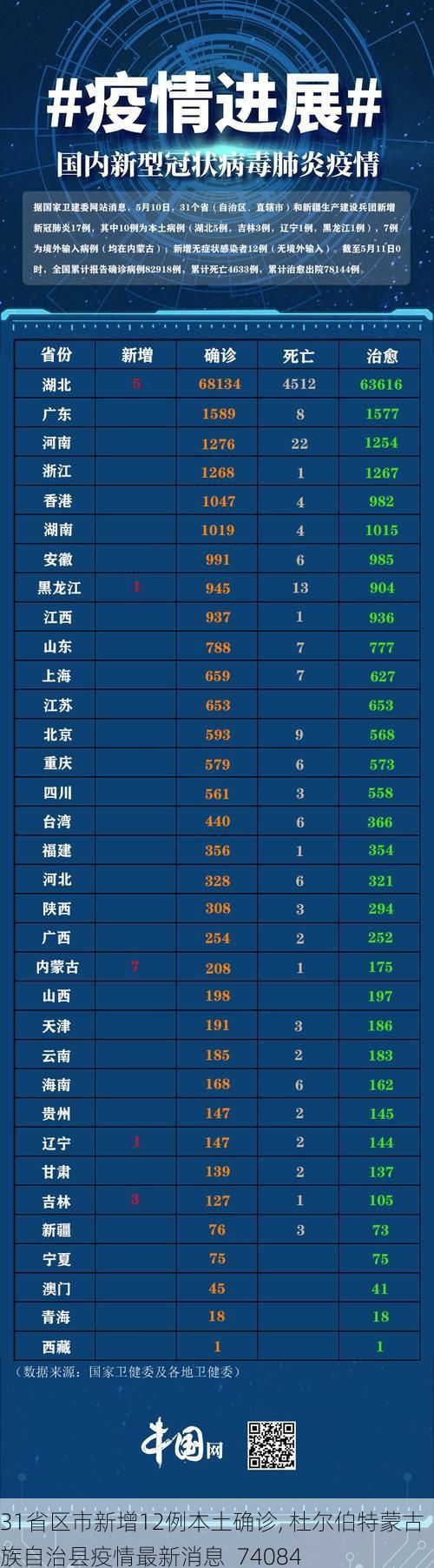 31省区市新增12例本土确诊, 杜尔伯特蒙古族自治县疫情最新消息_74084