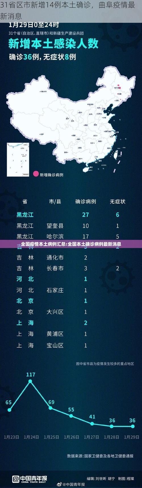 31省区市新增14例本土确诊，曲阜疫情最新消息