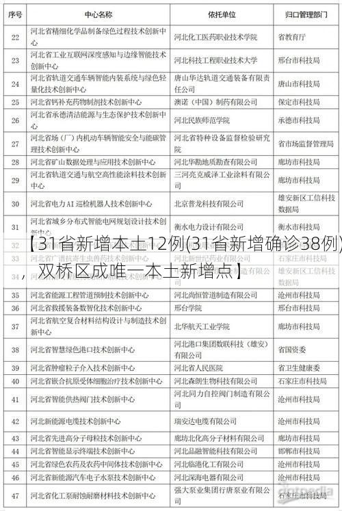 【31省新增本土12例(31省新增确诊38例)，双桥区成唯一本土新增点】