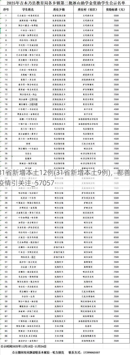 31省新增本土12例(31省新增本土9例)，鄯善疫情引关注_57057