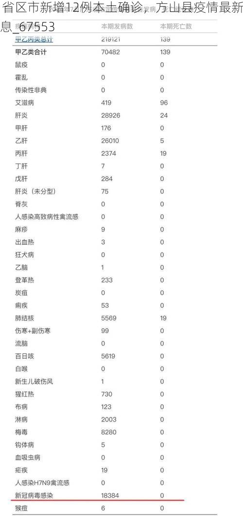 31省区市新增12例本土确诊，方山县疫情最新消息_67553