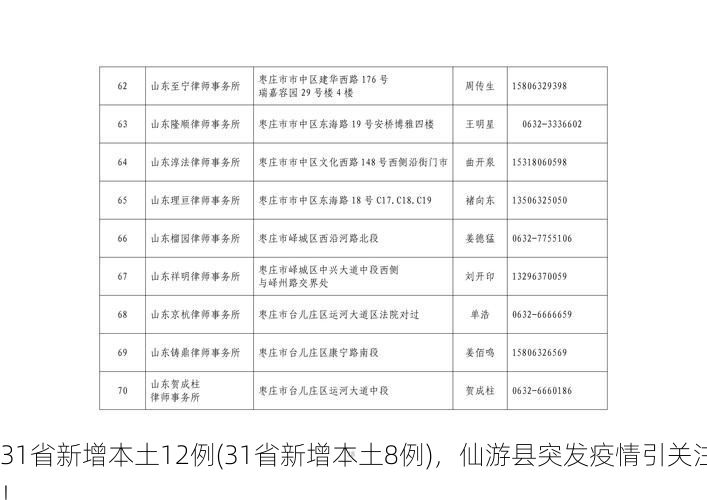 31省新增本土12例(31省新增本土8例)，仙游县突发疫情引关注！