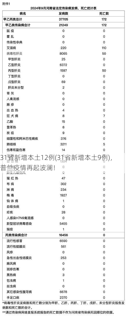 31省新增本土12例(31省新增本土9例)，普兰疫情再起波澜！