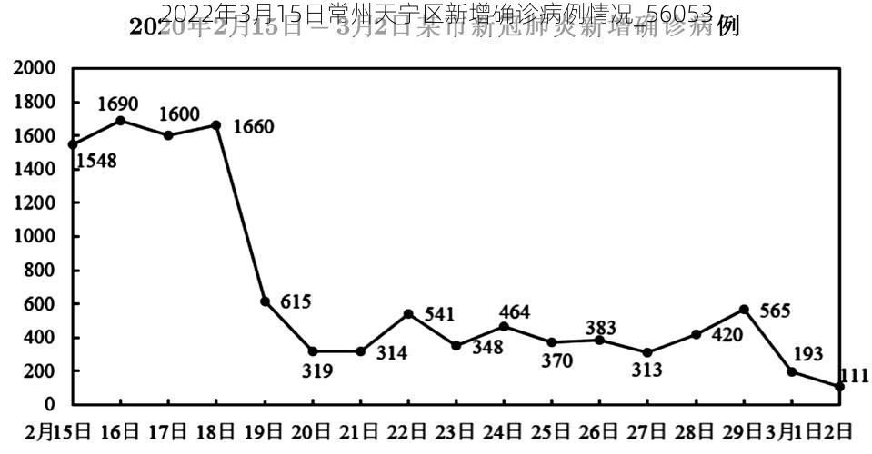 2022年3月15日常州天宁区新增确诊病例情况_56053