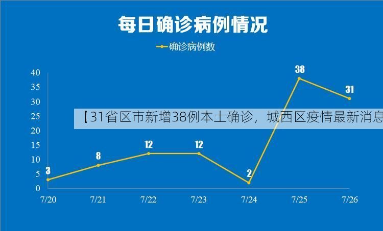 【31省区市新增38例本土确诊，城西区疫情最新消息】