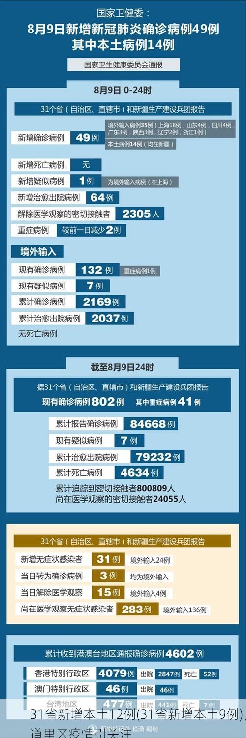 31省新增本土12例(31省新增本土9例)，道里区疫情引关注